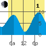 Shag Rock tide chart for Thursday, July 1, 2021