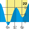 Shag Rock tide chart for Thursday, July 22, 2021