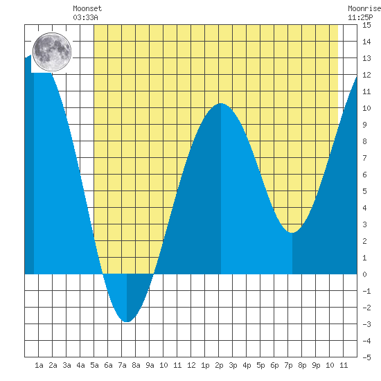 Shag Rock tide chart for Friday, July 23, 2021