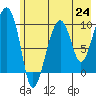 Shag Rock tide chart for Saturday, July 24, 2021
