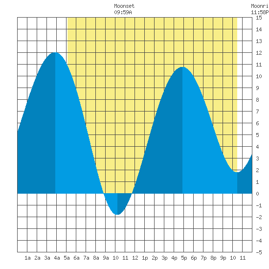 Shag Rock tide chart for Tuesday, July 27, 2021