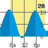 Shag Rock tide chart for Wednesday, July 28, 2021