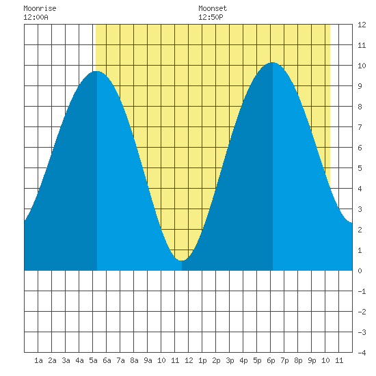 Shag Rock tide chart for Thursday, July 29, 2021