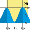 Shag Rock tide chart for Thursday, July 29, 2021