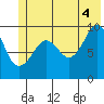 Shag Rock tide chart for Sunday, July 4, 2021