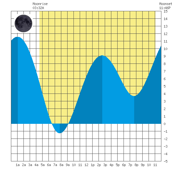 Shag Rock tide chart for Friday, July 9, 2021