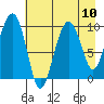 Shag Rock tide chart for Tuesday, August 10, 2021