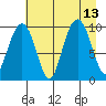 Shag Rock tide chart for Friday, August 13, 2021