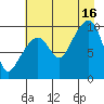 Shag Rock tide chart for Monday, August 16, 2021