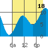 Shag Rock tide chart for Wednesday, August 18, 2021