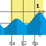 Shag Rock tide chart for Sunday, August 1, 2021