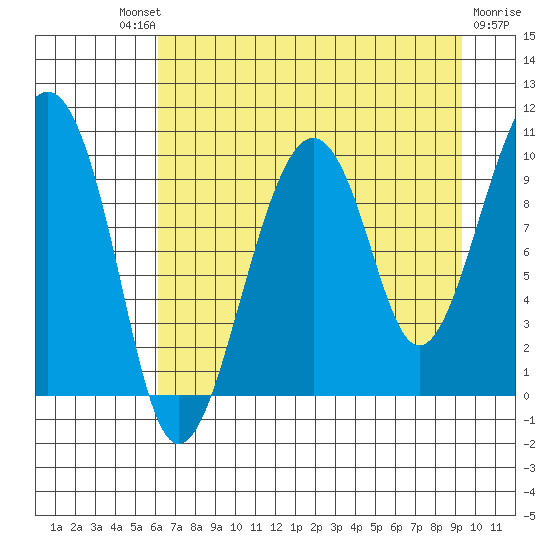 Shag Rock tide chart for Saturday, August 21, 2021