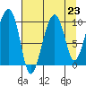Shag Rock tide chart for Monday, August 23, 2021