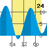 Shag Rock tide chart for Tuesday, August 24, 2021