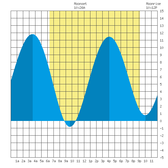 Shag Rock tide chart for Wednesday, August 25, 2021