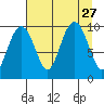 Shag Rock tide chart for Friday, August 27, 2021