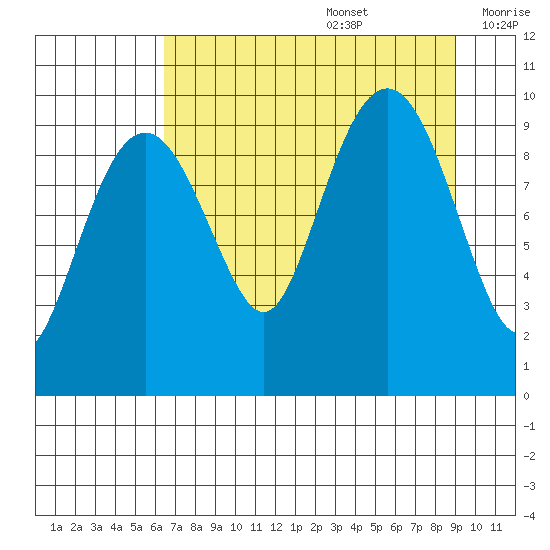 Shag Rock tide chart for Saturday, August 28, 2021