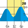Shag Rock tide chart for Saturday, August 28, 2021