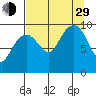 Shag Rock tide chart for Sunday, August 29, 2021