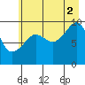 Shag Rock tide chart for Monday, August 2, 2021