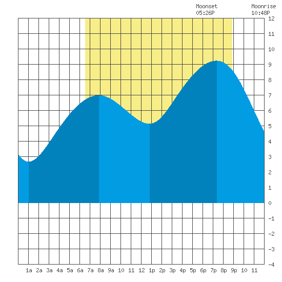 Shag Rock tide chart for Monday, August 30, 2021