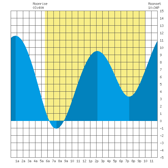Shag Rock tide chart for Saturday, August 7, 2021