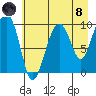 Shag Rock tide chart for Sunday, August 8, 2021