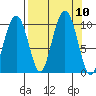 Shag Rock tide chart for Friday, September 10, 2021