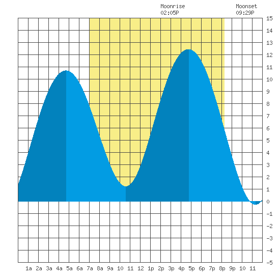 Shag Rock tide chart for Saturday, September 11, 2021