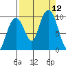 Shag Rock tide chart for Sunday, September 12, 2021