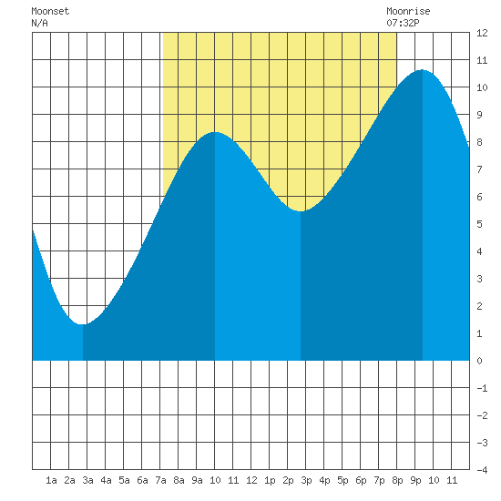 Shag Rock tide chart for Wednesday, September 15, 2021