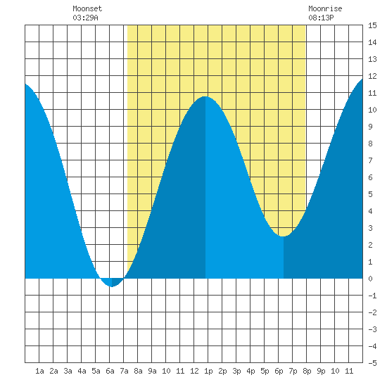 Shag Rock tide chart for Saturday, September 18, 2021