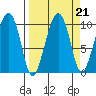 Shag Rock tide chart for Tuesday, September 21, 2021