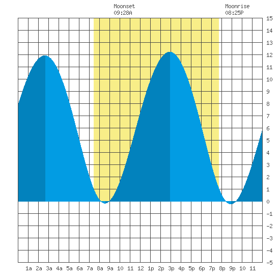 Shag Rock tide chart for Wednesday, September 22, 2021
