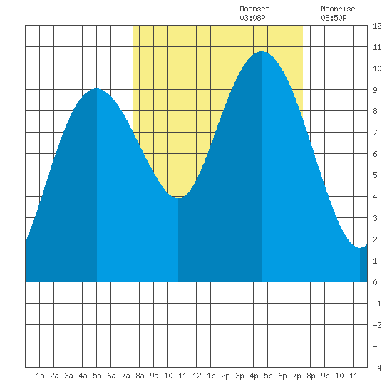 Shag Rock tide chart for Sunday, September 26, 2021