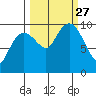Shag Rock tide chart for Monday, September 27, 2021
