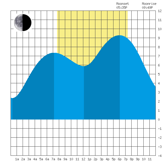Shag Rock tide chart for Tuesday, September 28, 2021