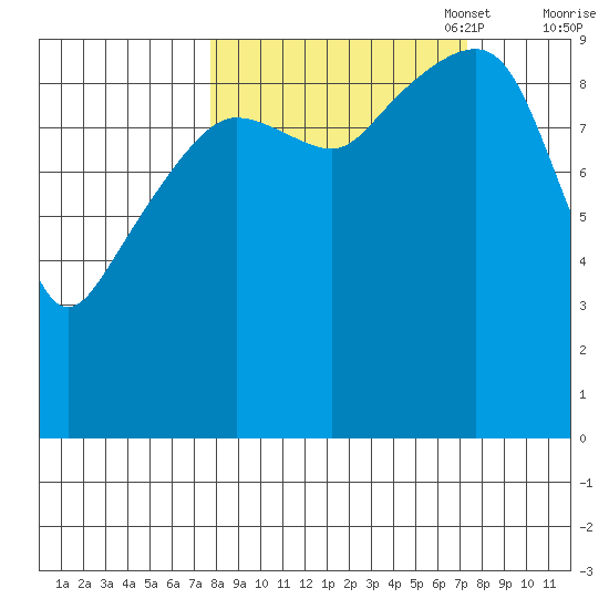 Shag Rock tide chart for Wednesday, September 29, 2021