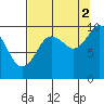Shag Rock tide chart for Thursday, September 2, 2021