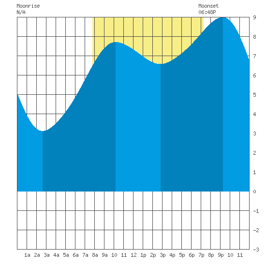 Shag Rock tide chart for Thursday, September 30, 2021
