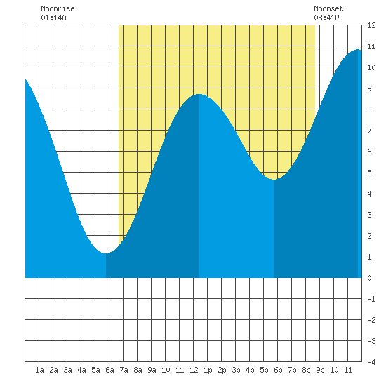 Shag Rock tide chart for Friday, September 3, 2021