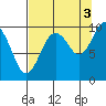 Shag Rock tide chart for Friday, September 3, 2021