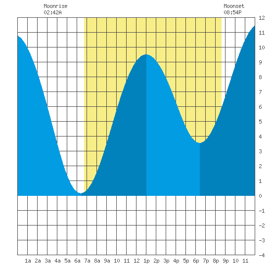 Shag Rock tide chart for Saturday, September 4, 2021