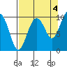 Shag Rock tide chart for Saturday, September 4, 2021