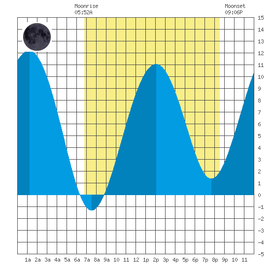Shag Rock tide chart for Monday, September 6, 2021