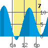 Shag Rock tide chart for Tuesday, September 7, 2021