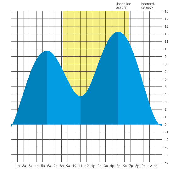 Shag Rock tide chart for Monday, October 11, 2021