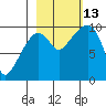 Shag Rock tide chart for Wednesday, October 13, 2021