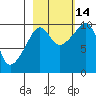 Shag Rock tide chart for Thursday, October 14, 2021