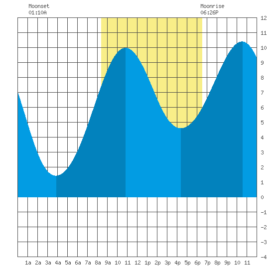 Shag Rock tide chart for Friday, October 15, 2021